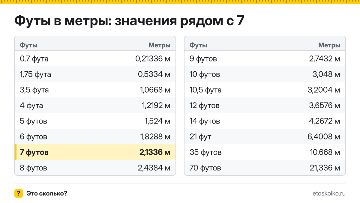 Сколько метров в 7 футах? Точный ответ с формулой расчёта, таблица соседних значений и онлайн-конвертер футов в метры.