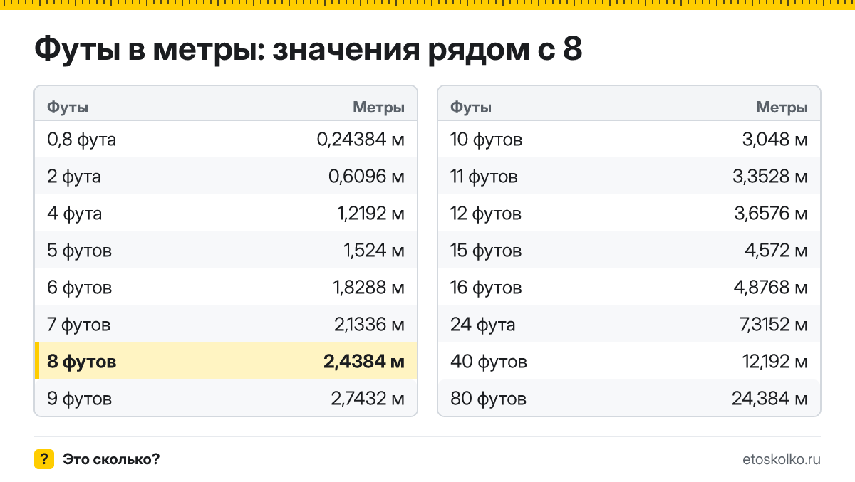 Сколько метров в 8 футах? Точный ответ с формулой расчёта, таблица соседних значений и онлайн-конвертер футов в метры.