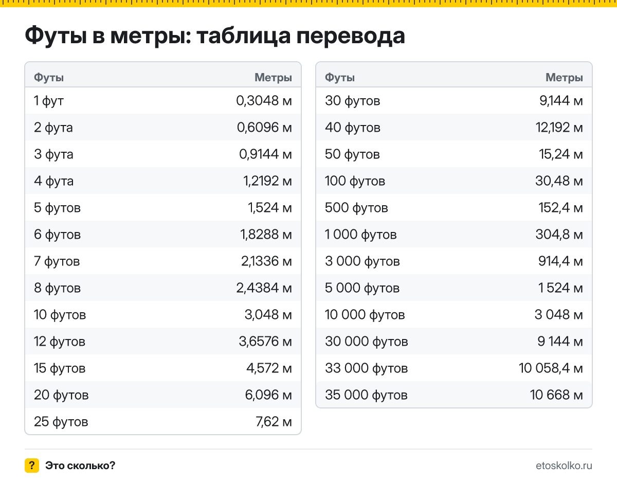 Сколько метров в 1 футе? Точный ответ, формула перевода футов в метры, таблица значений и онлайн-калькулятор для любых чисел.