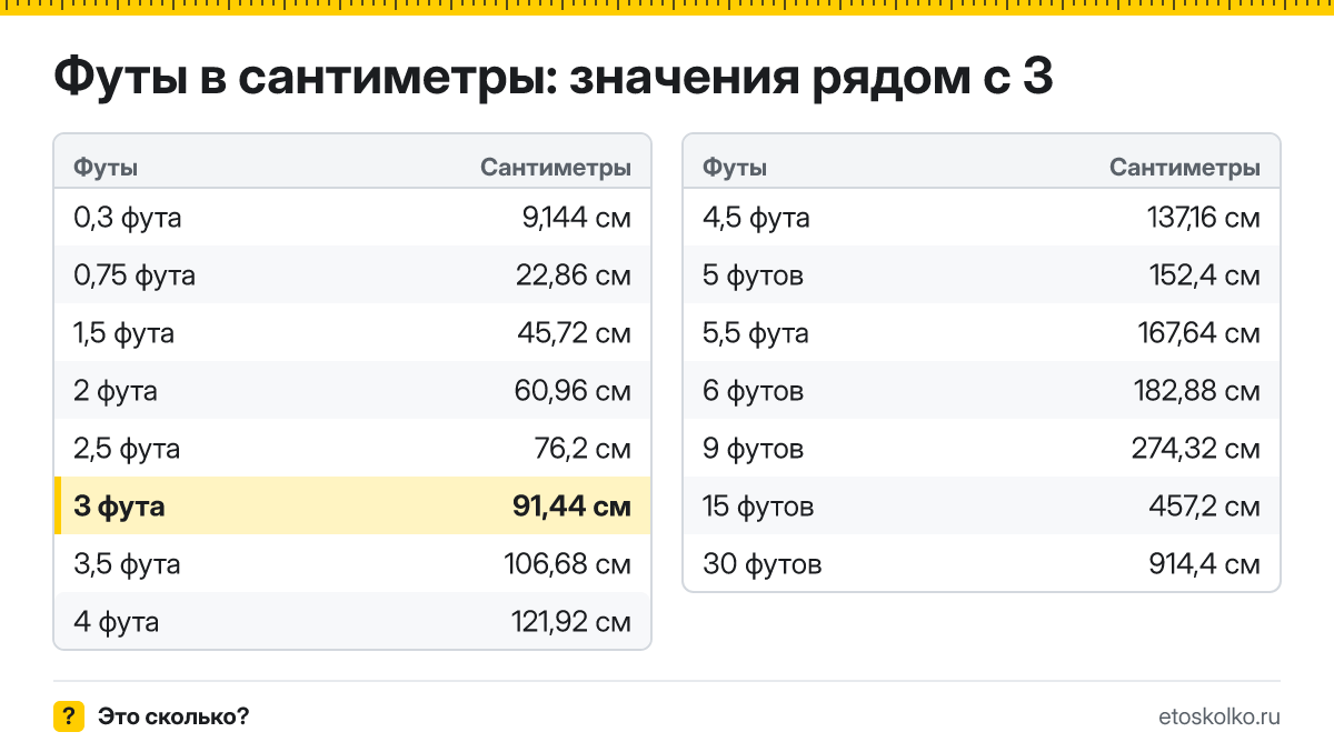 Сколько сантиметров в 3 футах? Точный ответ с формулой расчёта, таблица соседних значений и онлайн-конвертер футов в сантиметры.