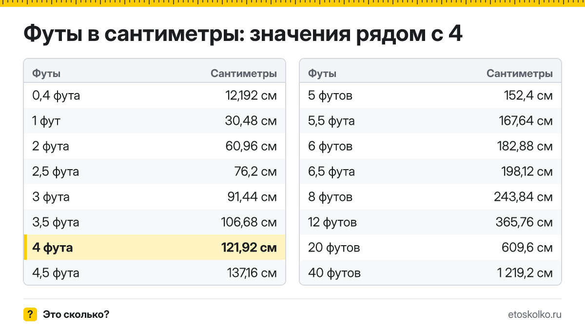 Сколько сантиметров в 4 футах? Точный ответ с формулой расчёта, таблица соседних значений и онлайн-конвертер футов в сантиметры.
