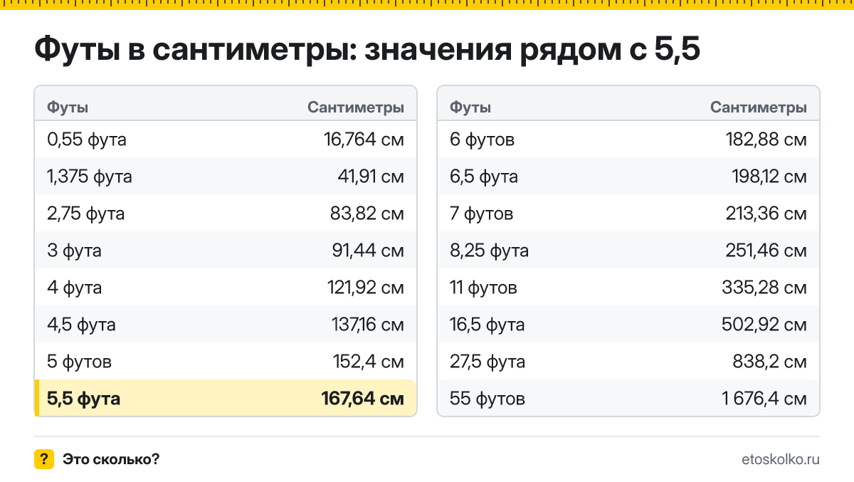 Сколько сантиметров в 5,5 фута? Точный ответ с формулой расчёта, таблица соседних значений и онлайн-конвертер футов в сантиметры.
