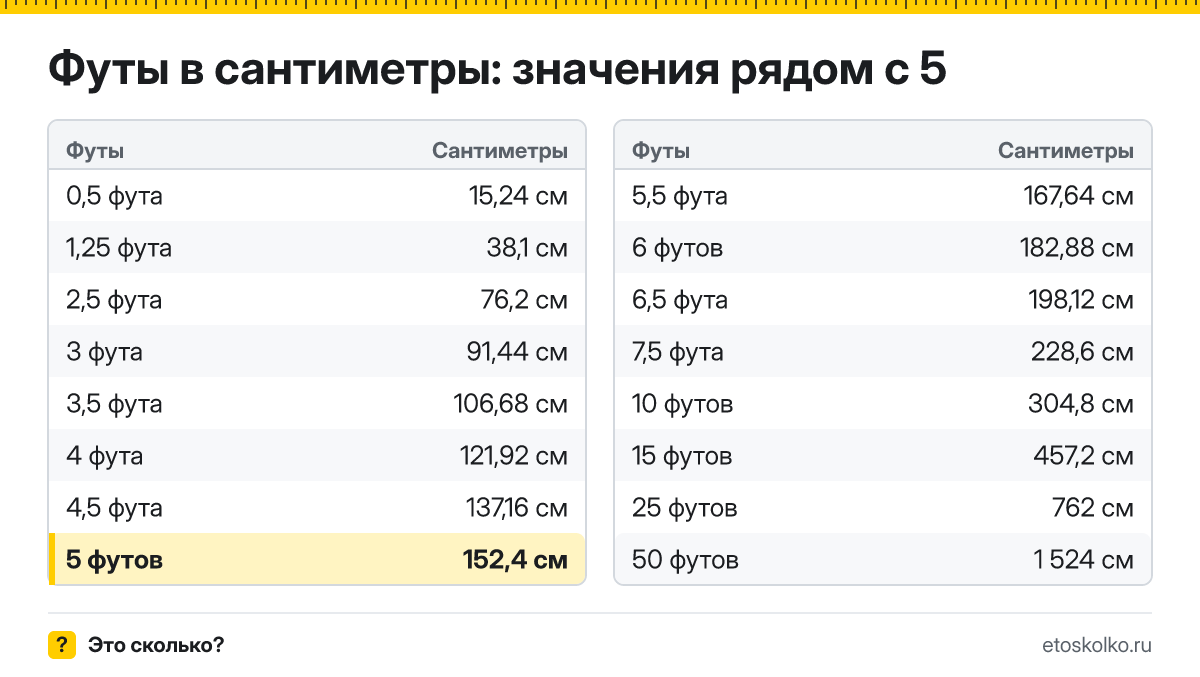 Сколько сантиметров в 5 футах? Точный ответ с формулой расчёта, таблица соседних значений и онлайн-конвертер футов в сантиметры.