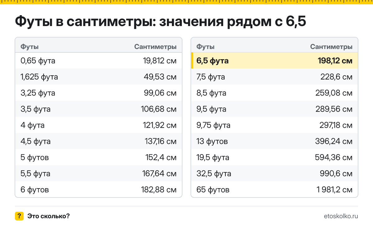Сколько сантиметров в 6,5 фута? Точный ответ с формулой расчёта, таблица соседних значений и онлайн-конвертер футов в сантиметры.