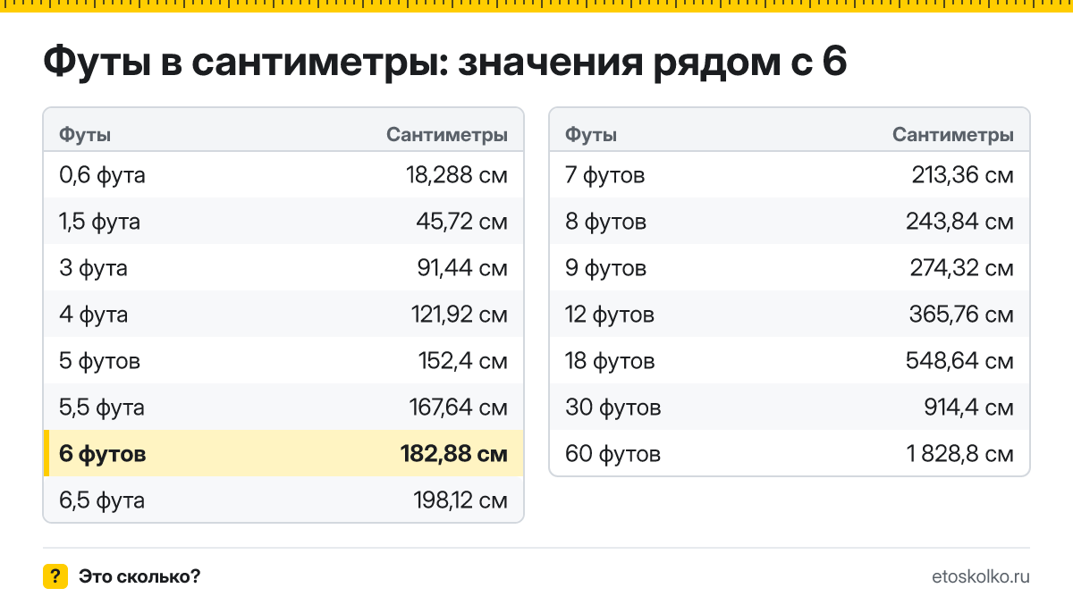 Сколько сантиметров в 6 футах? Точный ответ с формулой расчёта, таблица соседних значений и онлайн-конвертер футов в сантиметры.