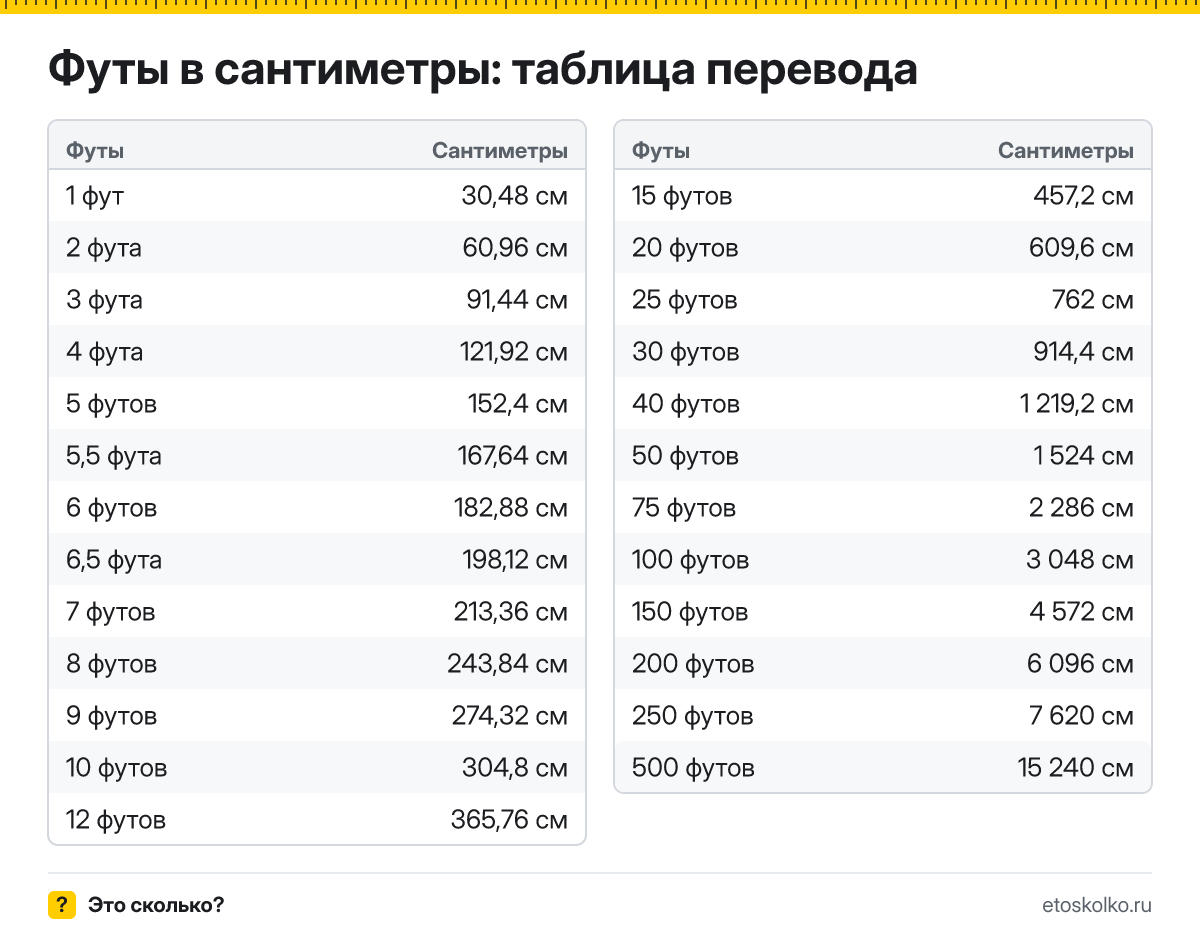 Сколько сантиметров в 1 футе? Точный ответ, формула перевода футов в сантиметры, таблица значений и онлайн-калькулятор для любых чисел.