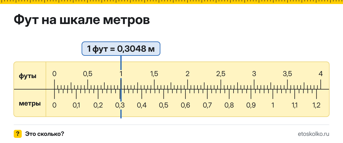 Сколько метров, сантиметров и дюймов в 1 футе? Точные соотношения, что это за единица и где её используют, таблица перевода и калькулятор.