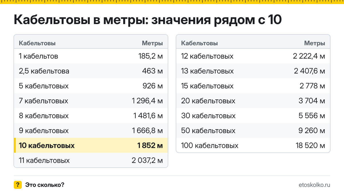 Сколько метров в 10 кабельтовых? Точный ответ с формулой расчёта, таблица соседних значений и онлайн-конвертер кабельтовых в метры.