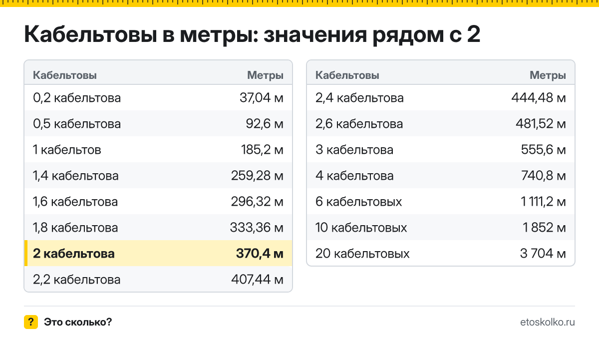 Сколько метров в 2 кабельтовых? Точный ответ с формулой расчёта, таблица соседних значений и онлайн-конвертер кабельтовых в метры.