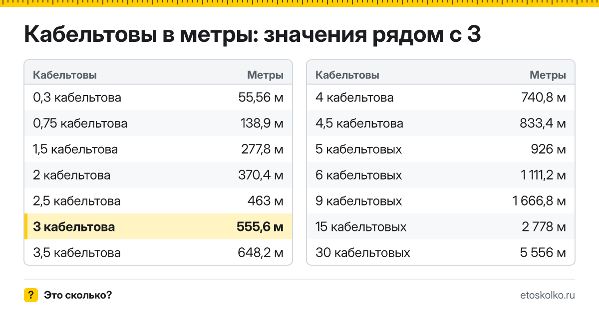 Сколько метров в 3 кабельтовых? Точный ответ с формулой расчёта, таблица соседних значений и онлайн-конвертер кабельтовых в метры.