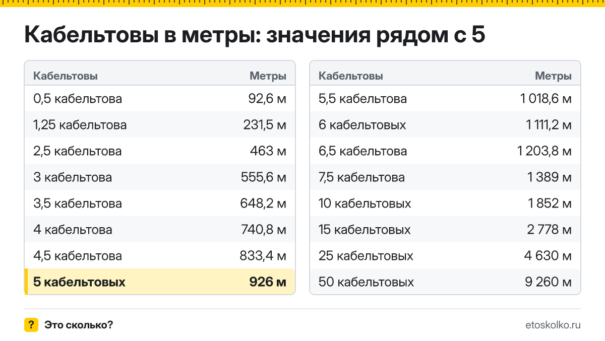 Сколько метров в 5 кабельтовых? Точный ответ с формулой расчёта, таблица соседних значений и онлайн-конвертер кабельтовых в метры.