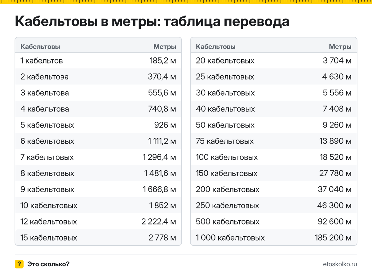 Сколько метров в 1 кабельтове? Точный ответ, формула перевода кабельтовых в метры, таблица значений и онлайн-калькулятор для любых чисел.
