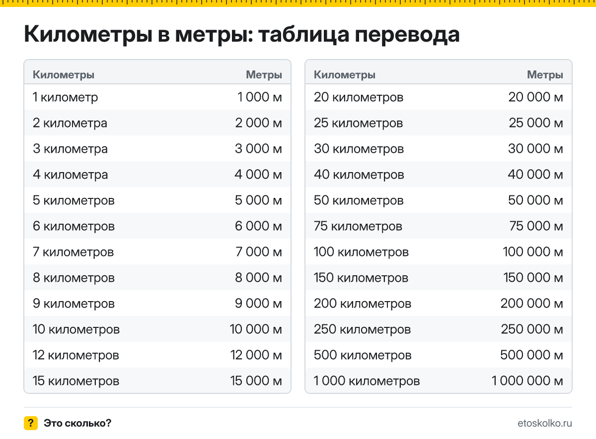 Сколько метров в 1 километре? Точный ответ, формула перевода километров в метры, таблица значений и онлайн-калькулятор для любых чисел.