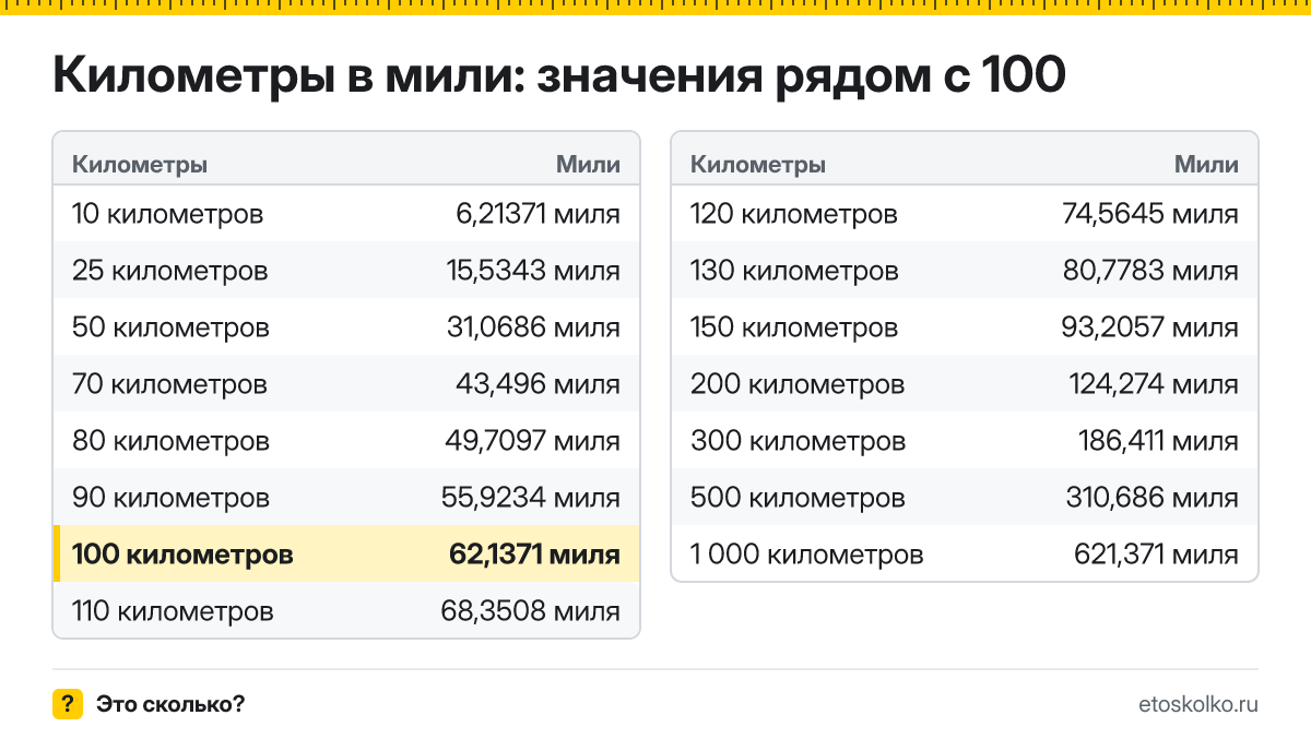 Сколько миль в 100 километрах? Точный ответ с формулой расчёта, таблица соседних значений и онлайн-конвертер километров в мили.