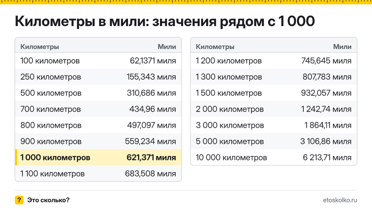 Сколько миль в 1 000 километрах? Точный ответ с формулой расчёта, таблица соседних значений и онлайн-конвертер километров в мили.