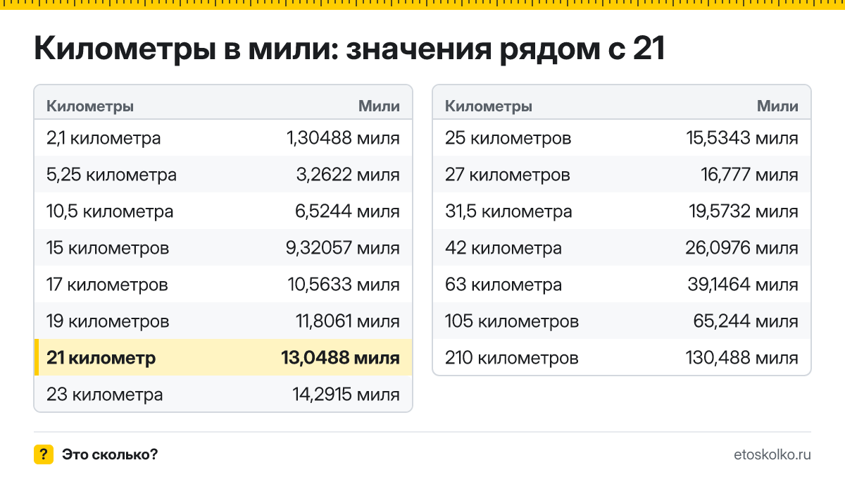 Сколько миль в 21 километре? Точный ответ с формулой расчёта, таблица соседних значений и онлайн-конвертер километров в мили.