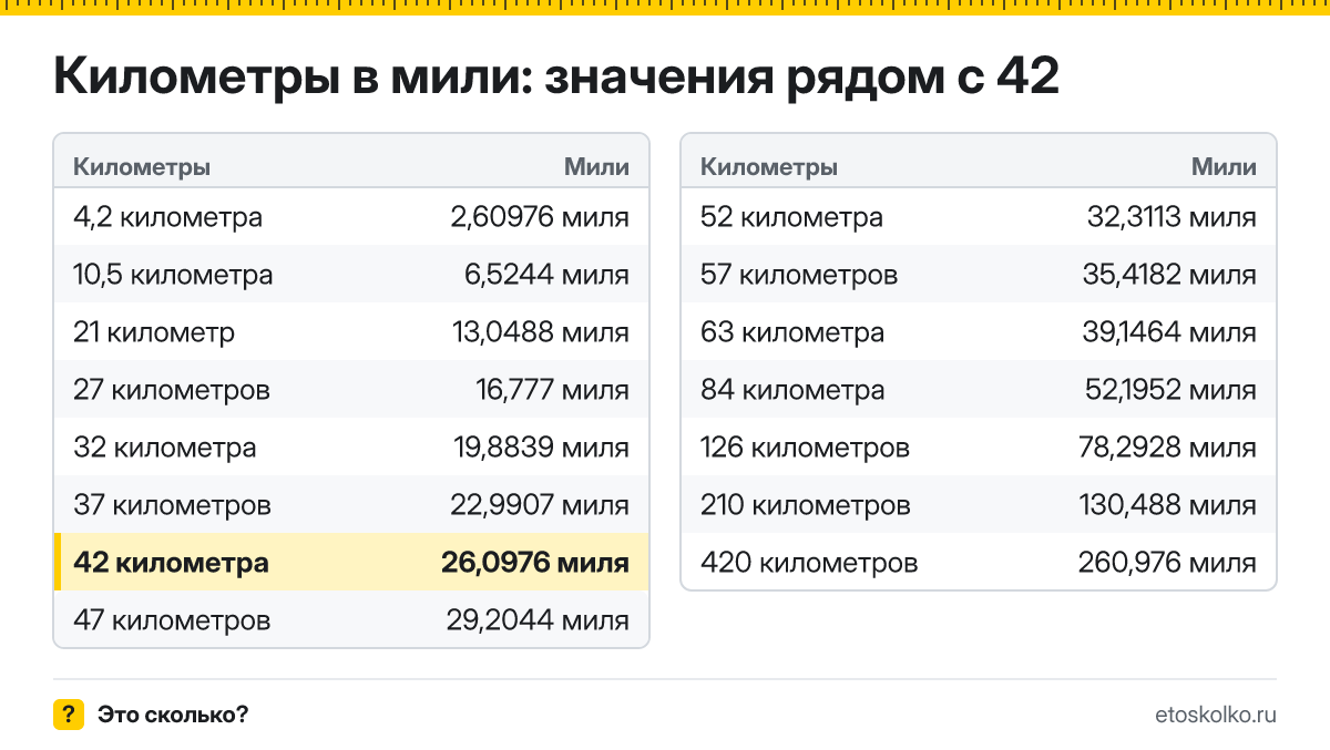Сколько миль в 42 километрах? Точный ответ с формулой расчёта, таблица соседних значений и онлайн-конвертер километров в мили.