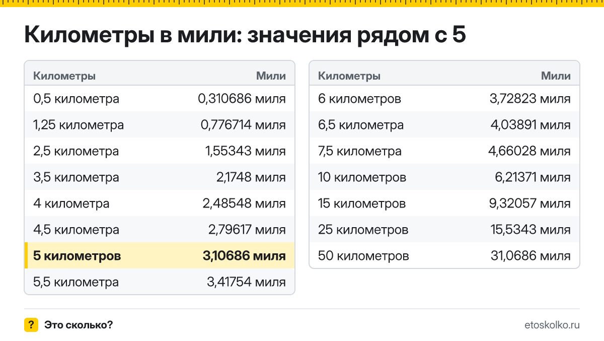 Сколько миль в 5 километрах? Точный ответ с формулой расчёта, таблица соседних значений и онлайн-конвертер километров в мили.