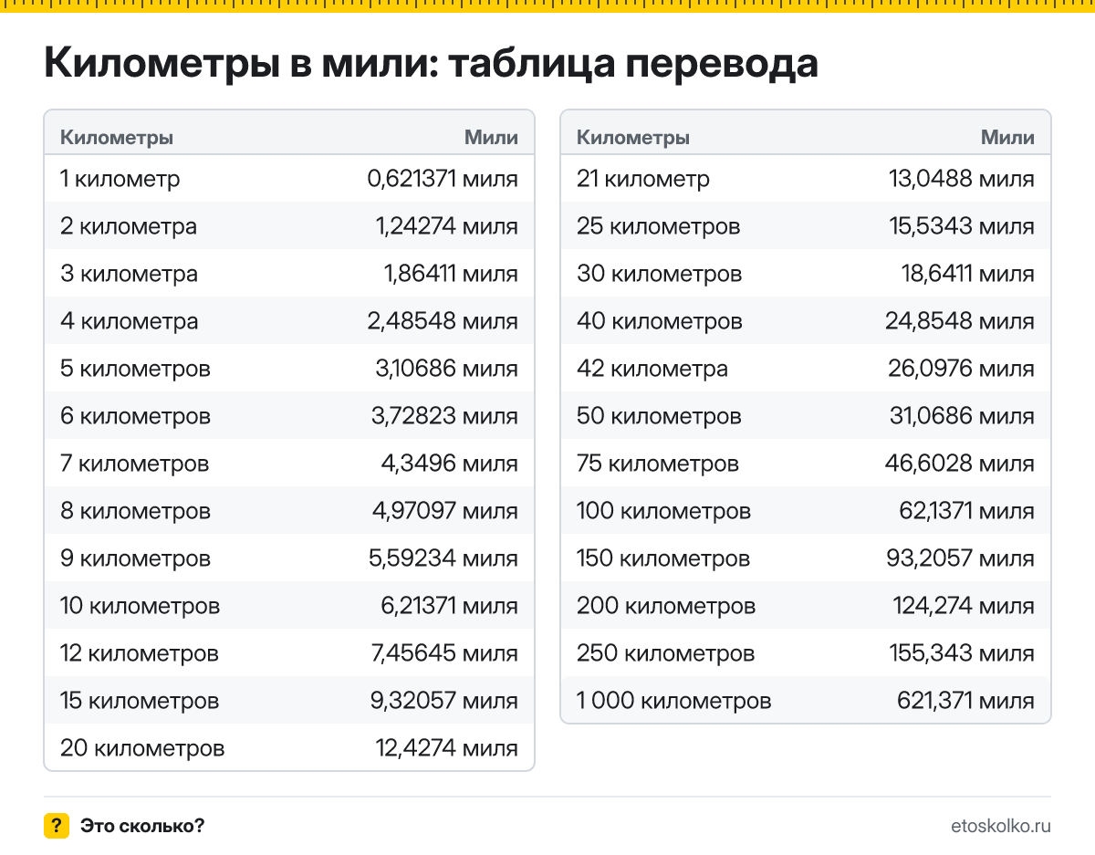 Сколько миль в 1 километре? Точный ответ, формула перевода километров в мили, таблица значений и онлайн-калькулятор для любых чисел.