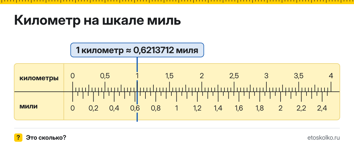 Сколько миль и метров в 1 километре? Точные соотношения, что это за единица и где её используют, таблица перевода и калькулятор.