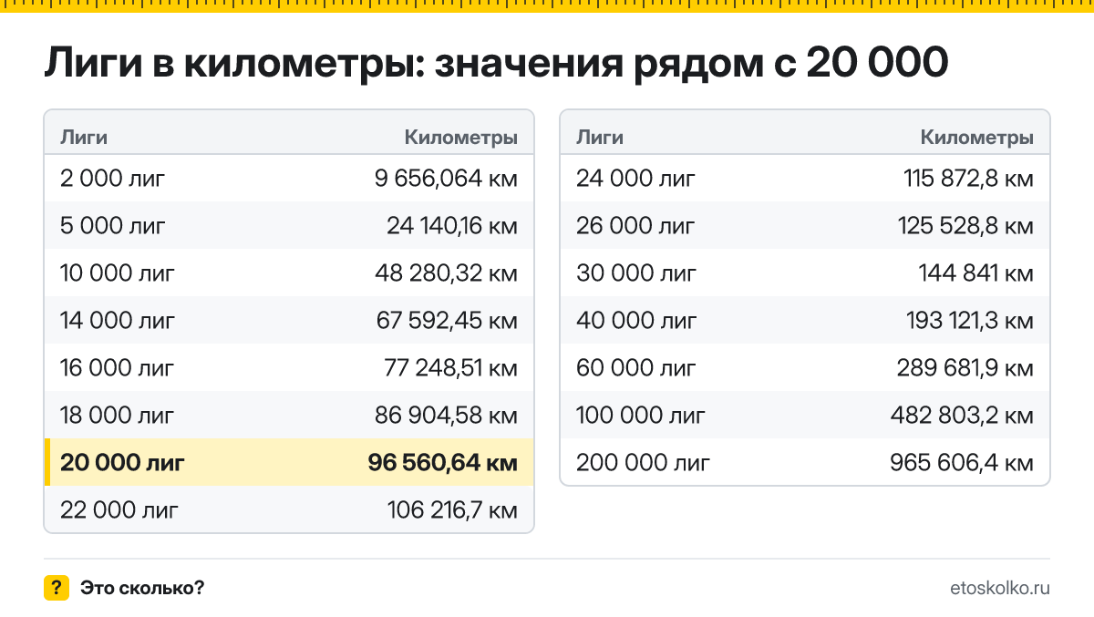 Сколько километров в 20 000 лигах? Точный ответ с формулой расчёта, таблица соседних значений и онлайн-конвертер лиг в километры.