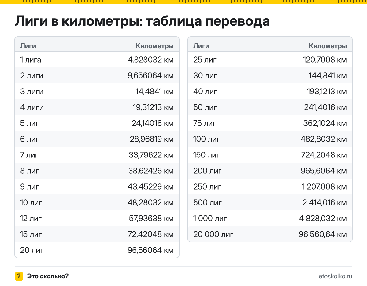 Сколько километров в 1 лиге? Точный ответ, формула перевода лиг в километры, таблица значений и онлайн-калькулятор для любых чисел.