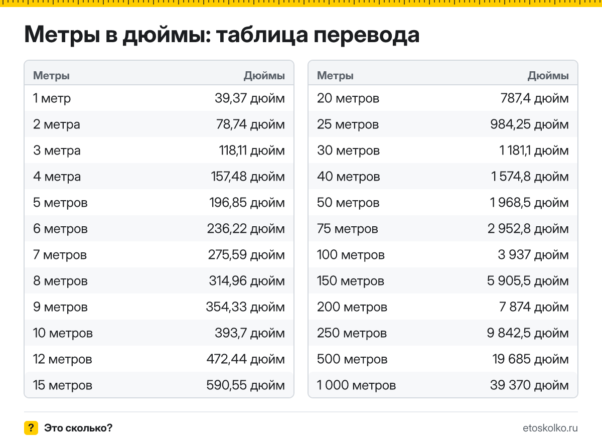 Сколько дюймов в 1 метре? Точный ответ, формула перевода метров в дюймы, таблица значений и онлайн-калькулятор для любых чисел.