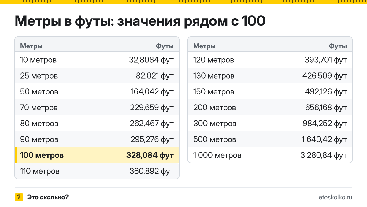 Сколько футов в 100 метрах? Точный ответ с формулой расчёта, таблица соседних значений и онлайн-конвертер метров в футы.