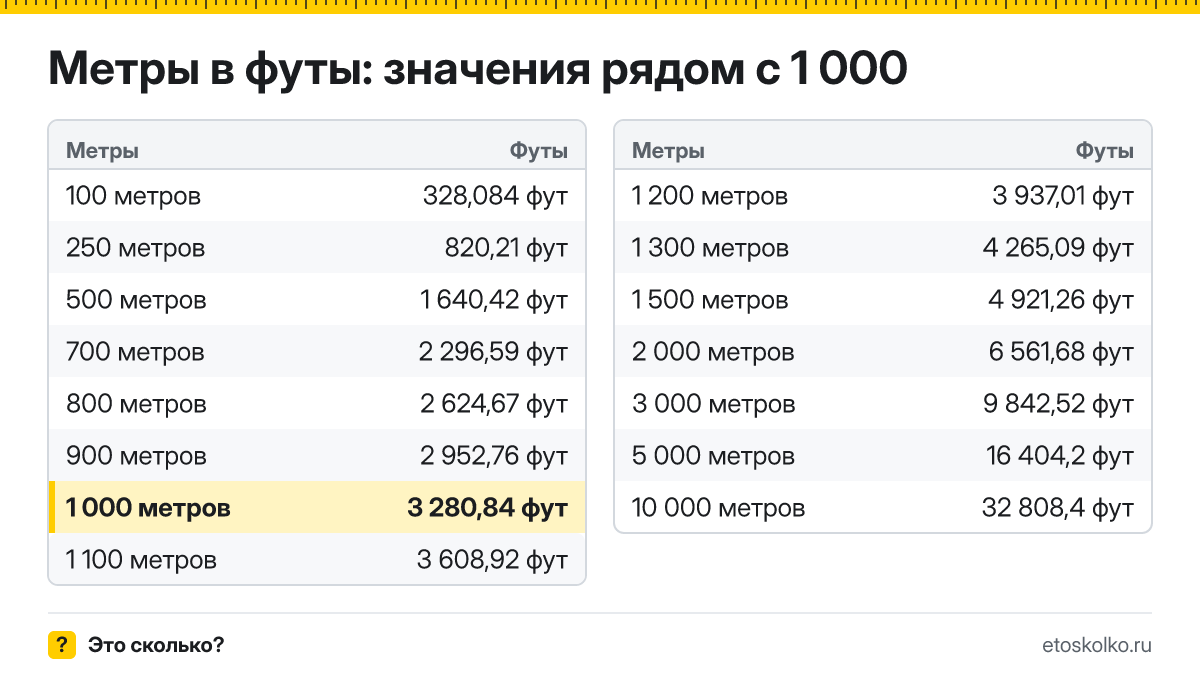 Сколько футов в 1 000 метрах? Точный ответ с формулой расчёта, таблица соседних значений и онлайн-конвертер метров в футы.