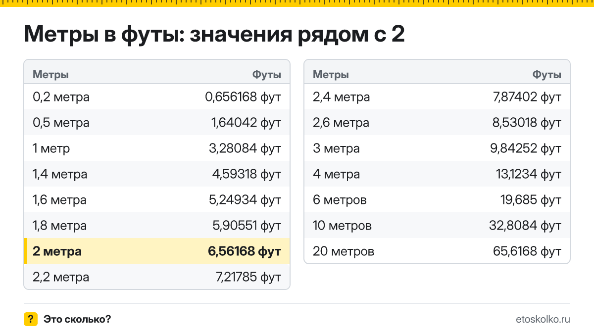 Сколько футов в 2 метрах? Точный ответ с формулой расчёта, таблица соседних значений и онлайн-конвертер метров в футы.