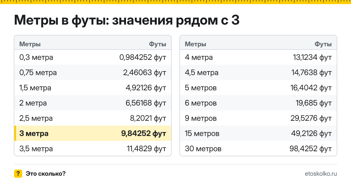 Сколько футов в 3 метрах? Точный ответ с формулой расчёта, таблица соседних значений и онлайн-конвертер метров в футы.