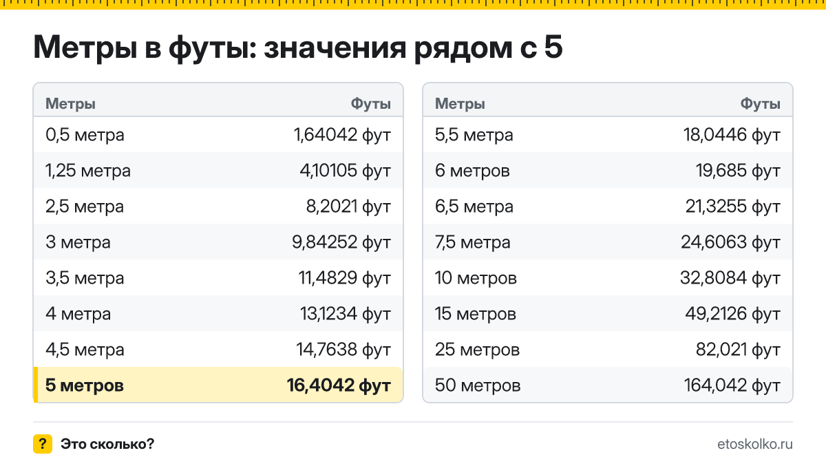Сколько футов в 5 метрах? Точный ответ с формулой расчёта, таблица соседних значений и онлайн-конвертер метров в футы.