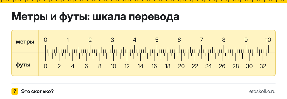 1 метр сколько это в футах и как перевести метры в футы