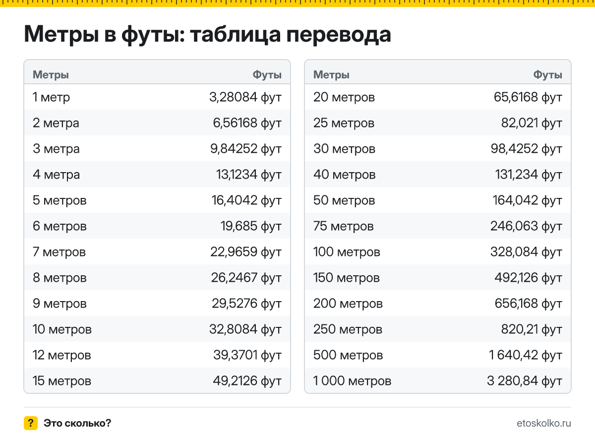 Сколько футов в 1 метре? Точный ответ, формула перевода метров в футы, таблица значений и онлайн-калькулятор для любых чисел.