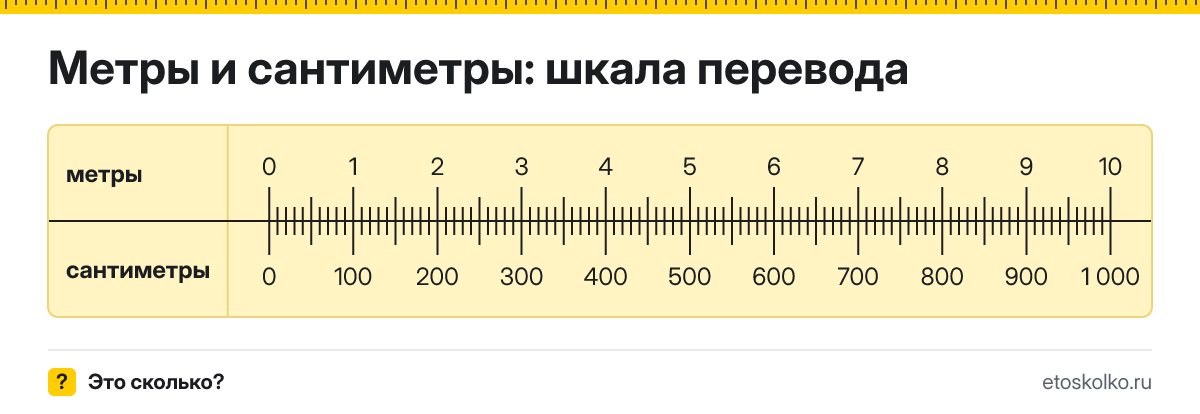 1 метр сколько это в см и как перевести метры в сантиметры
