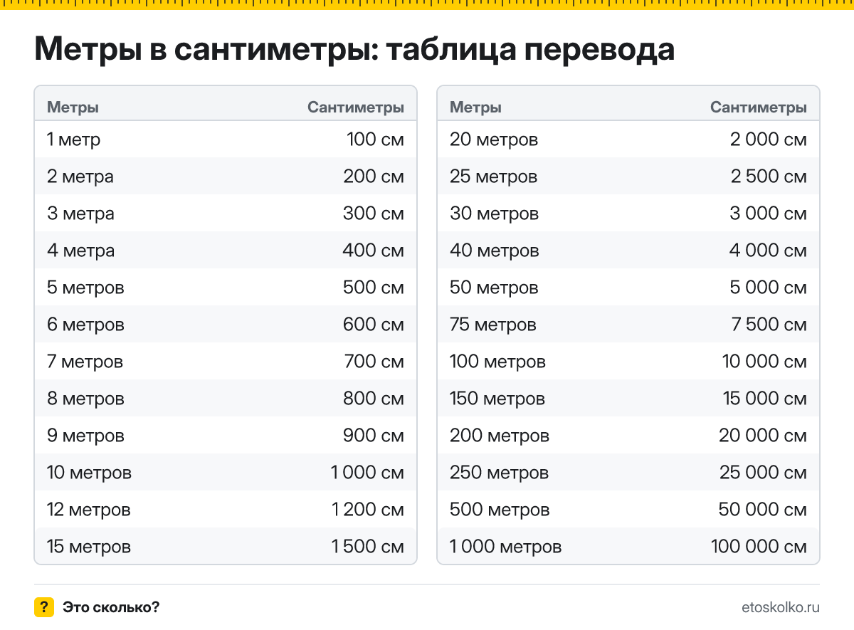Сколько сантиметров в 1 метре? Точный ответ, формула перевода метров в сантиметры, таблица значений и онлайн-калькулятор для любых чисел.