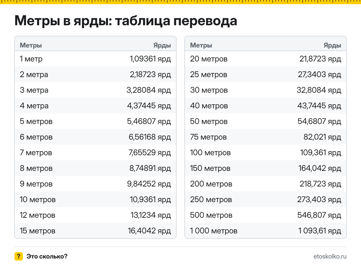 Сколько ярдов в 1 метре? Точный ответ, формула перевода метров в ярды, таблица значений и онлайн-калькулятор для любых чисел.