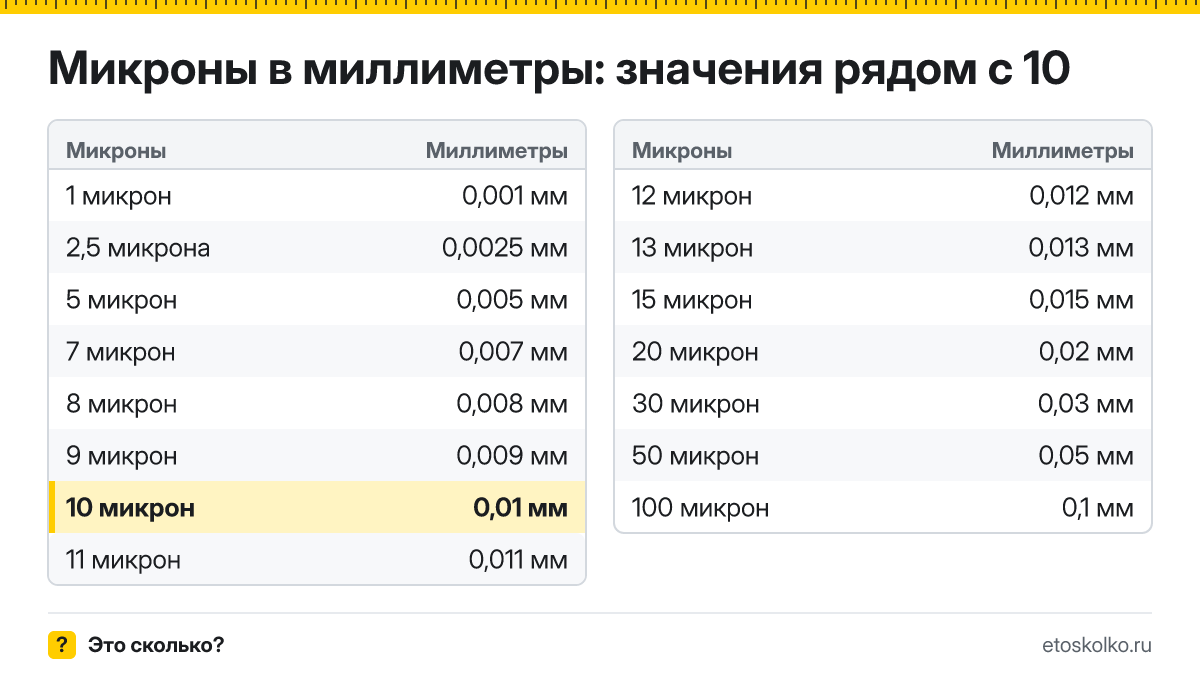 Сколько миллиметров в 10 микронах? Точный ответ с формулой расчёта, таблица соседних значений и онлайн-конвертер микрон в миллиметры.