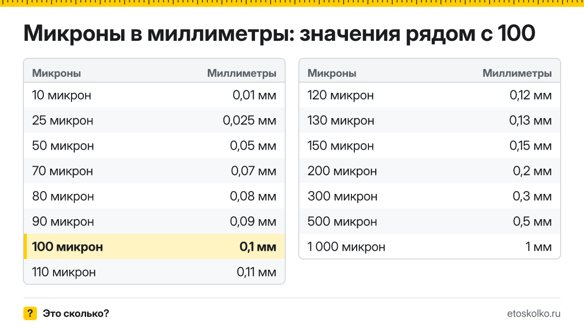 Сколько миллиметров в 100 микронах? Точный ответ с формулой расчёта, таблица соседних значений и онлайн-конвертер микрон в миллиметры.