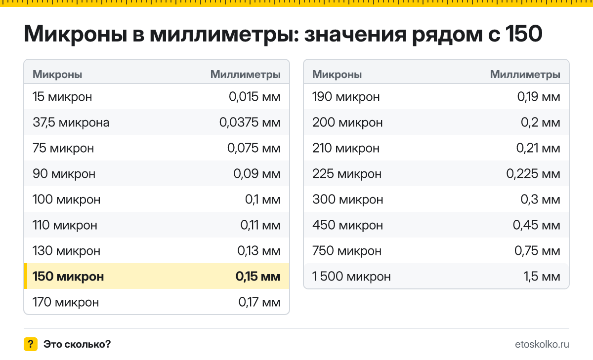 Сколько миллиметров в 150 микронах? Точный ответ с формулой расчёта, таблица соседних значений и онлайн-конвертер микрон в миллиметры.