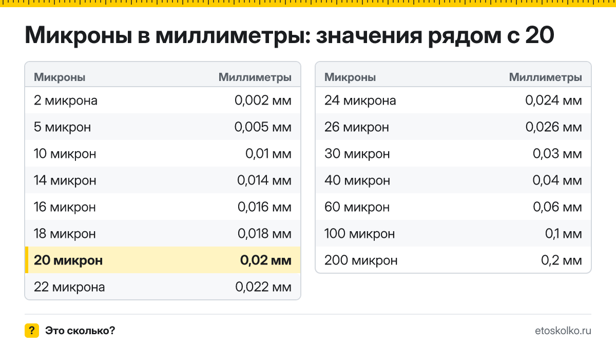 Сколько миллиметров в 20 микронах? Точный ответ с формулой расчёта, таблица соседних значений и онлайн-конвертер микрон в миллиметры.