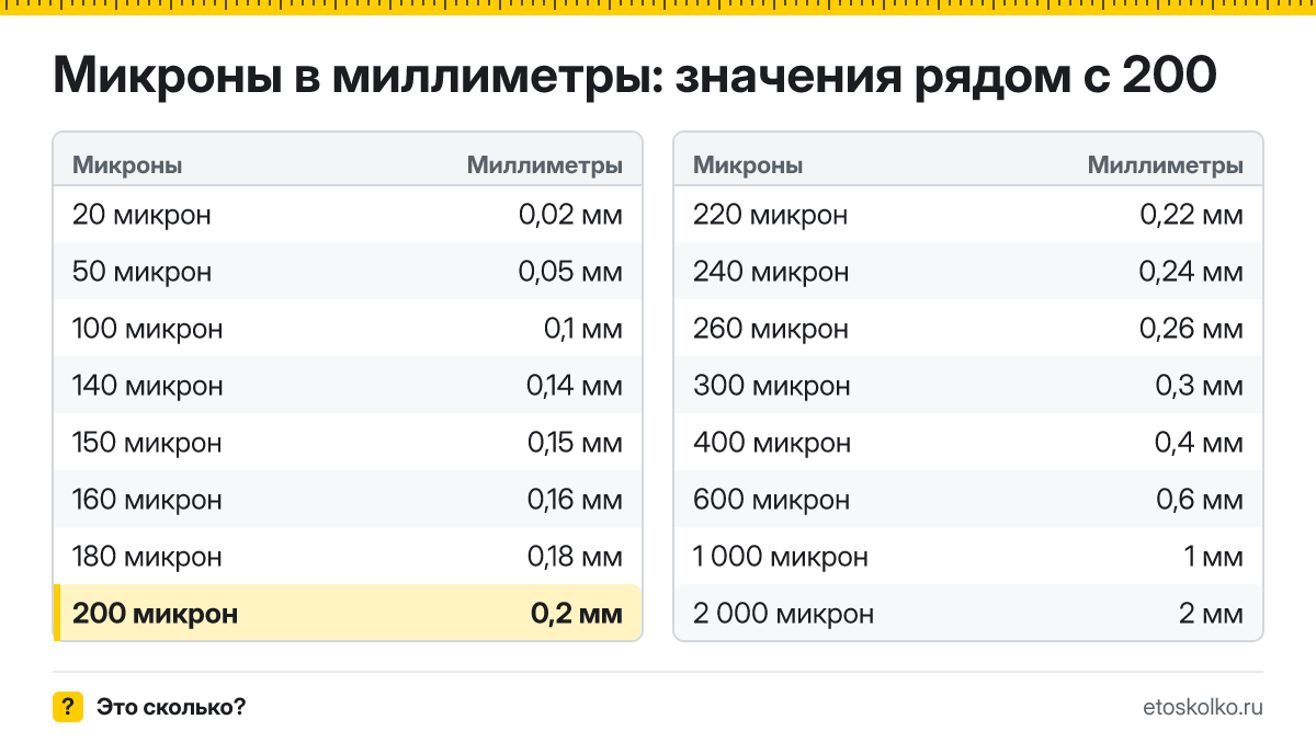 Сколько миллиметров в 200 микронах? Точный ответ с формулой расчёта, таблица соседних значений и онлайн-конвертер микрон в миллиметры.