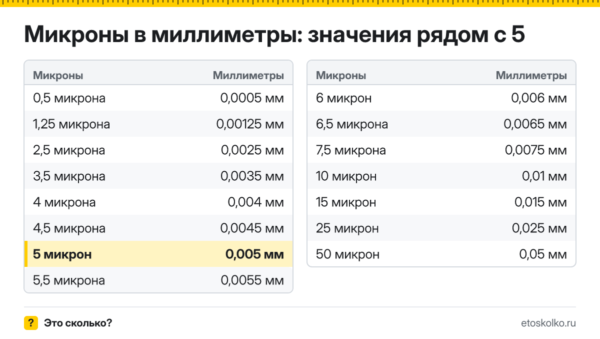 Сколько миллиметров в 5 микронах? Точный ответ с формулой расчёта, таблица соседних значений и онлайн-конвертер микрон в миллиметры.