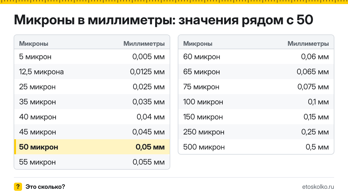 Сколько миллиметров в 50 микронах? Точный ответ с формулой расчёта, таблица соседних значений и онлайн-конвертер микрон в миллиметры.
