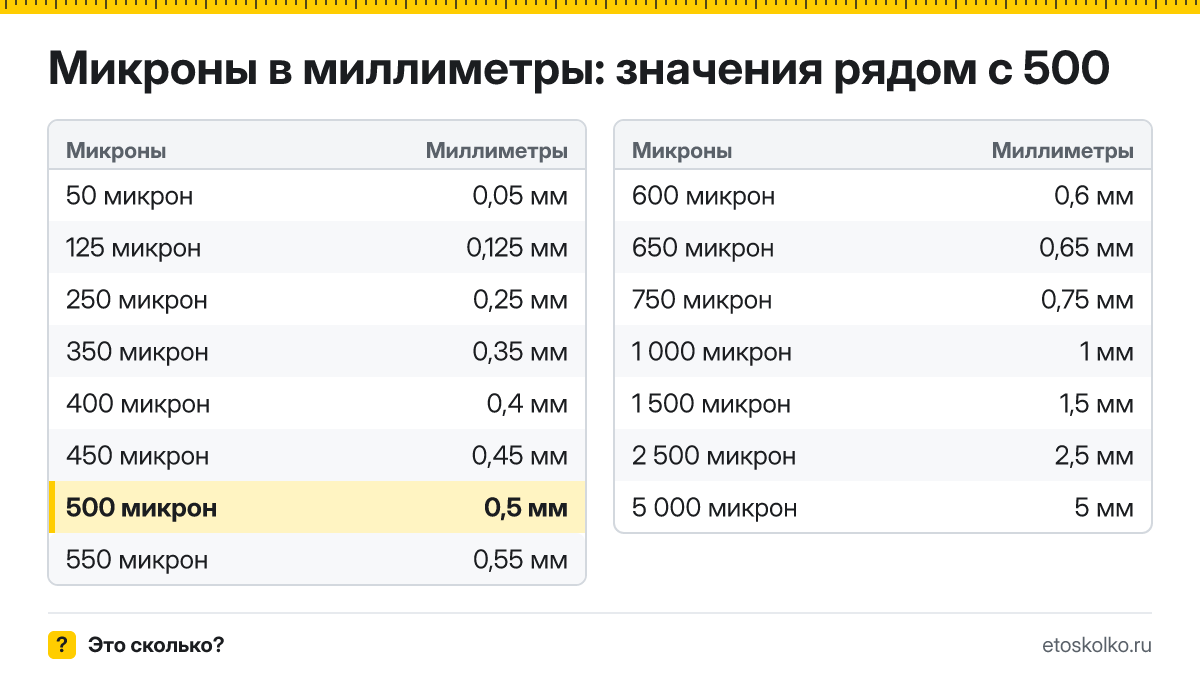 Сколько миллиметров в 500 микронах? Точный ответ с формулой расчёта, таблица соседних значений и онлайн-конвертер микрон в миллиметры.