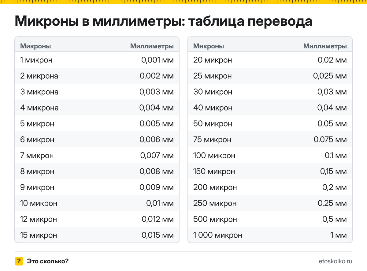 Как перевести микроны в миллиметры? Точная формула, готовая таблица значений и онлайн-калькулятор микрон в миллиметры для любых чисел.