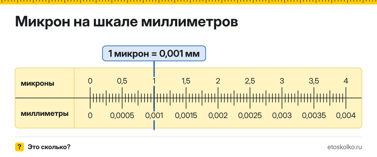 Сколько миллиметров в 1 микроне? Точное соотношение, что это за единица и где её используют, таблица перевода и калькулятор.