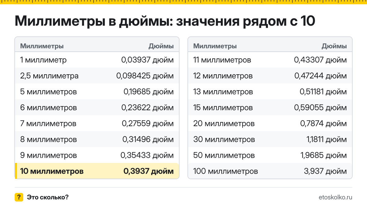Сколько дюймов в 10 миллиметрах? Точный ответ с формулой расчёта, таблица соседних значений и онлайн-конвертер миллиметров в дюймы.
