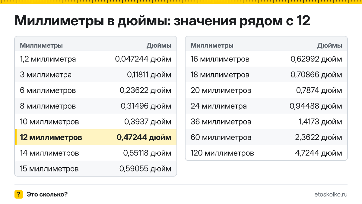 Сколько дюймов в 12 миллиметрах? Точный ответ с формулой расчёта, таблица соседних значений и онлайн-конвертер миллиметров в дюймы.