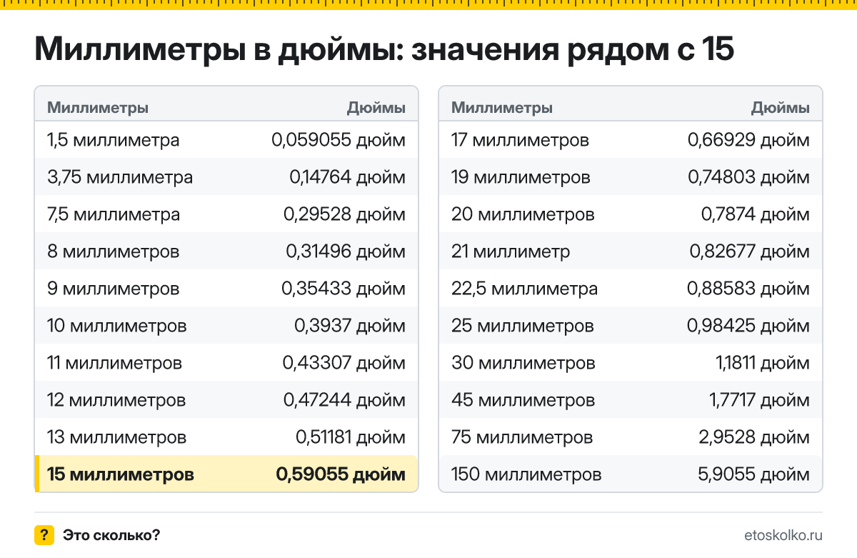 Сколько дюймов в 15 миллиметрах? Точный ответ с формулой расчёта, таблица соседних значений и онлайн-конвертер миллиметров в дюймы.